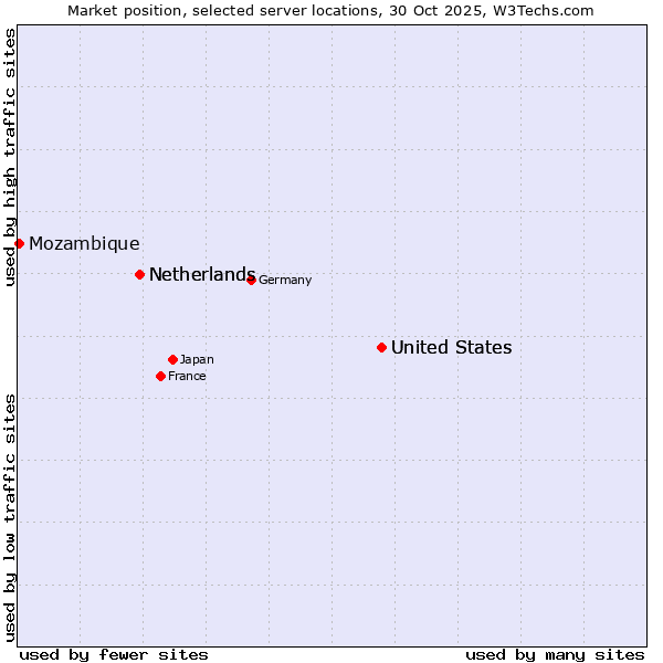 Market position of United States vs. Netherlands vs. Mozambique