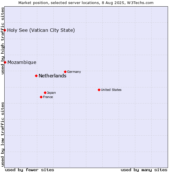 Market position of Netherlands vs. Mozambique vs. Holy See (Vatican City State)