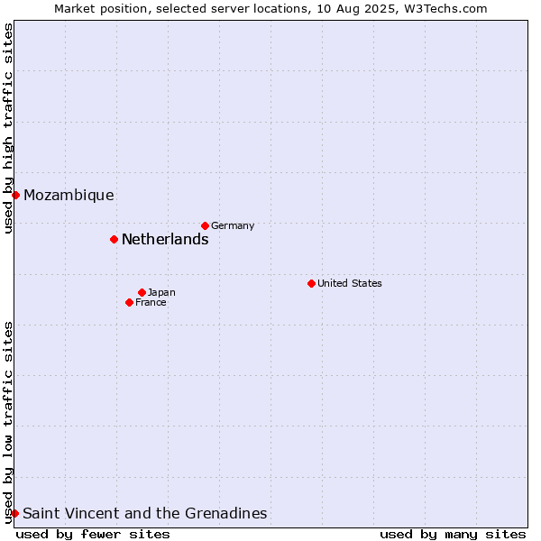 Market position of Netherlands vs. Mozambique vs. Saint Vincent and the Grenadines