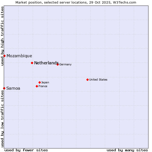 Market position of Netherlands vs. Mozambique vs. Samoa