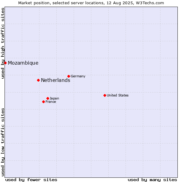Market position of Netherlands and territories vs. Mozambique