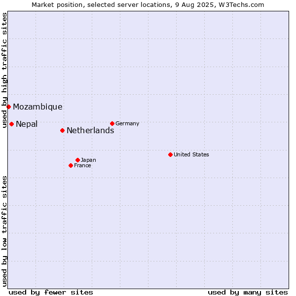 Market position of Netherlands and territories vs. Nepal vs. Mozambique