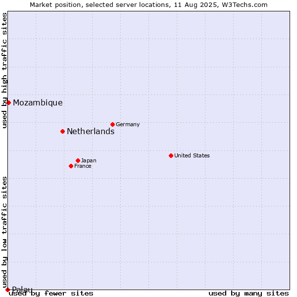 Market position of Netherlands and territories vs. Mozambique vs. Palau