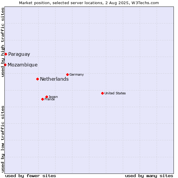 Market position of Netherlands and territories vs. Paraguay vs. Mozambique