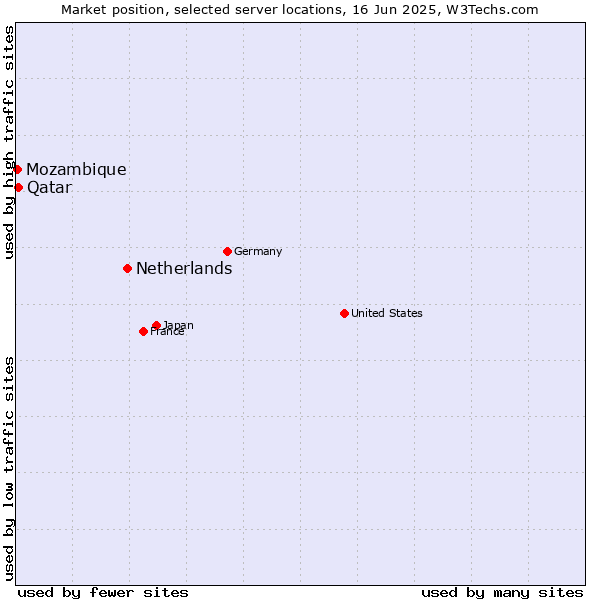 Market position of Netherlands and territories vs. Qatar vs. Mozambique