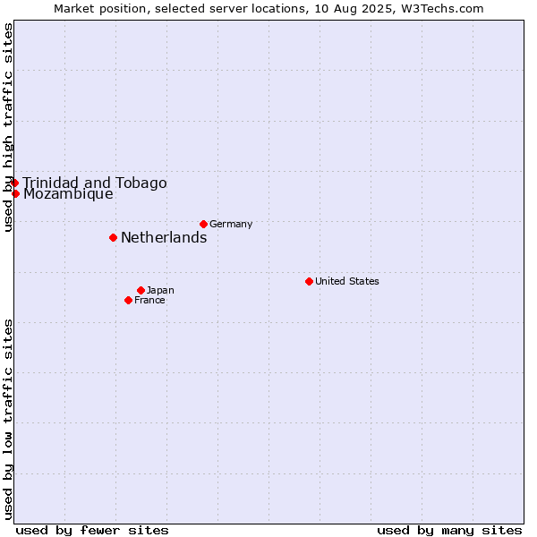 Market position of Netherlands and territories vs. Mozambique vs. Trinidad and Tobago