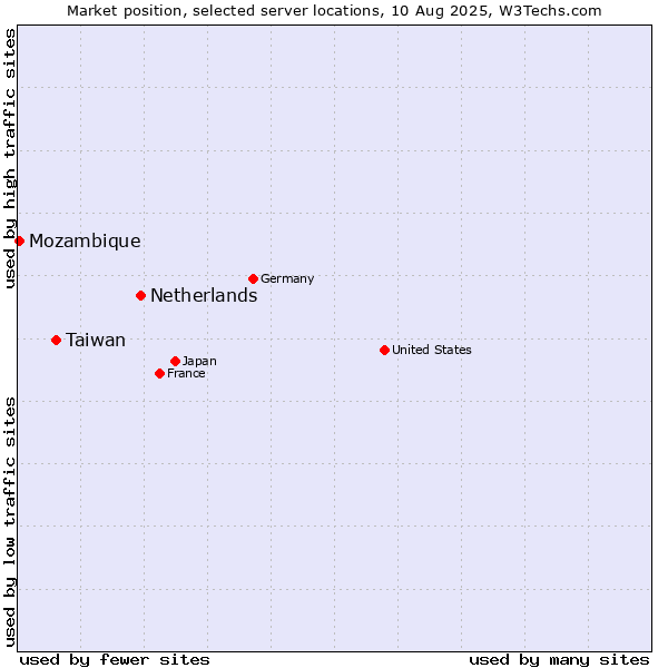 Market position of Netherlands and territories vs. Taiwan vs. Mozambique
