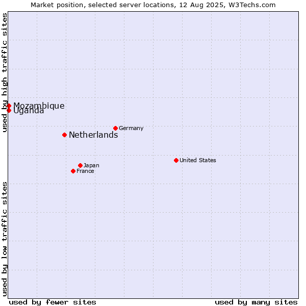 Market position of Netherlands and territories vs. Uganda vs. Mozambique