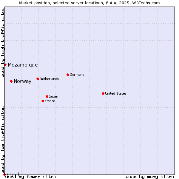 Market position of Norway vs. Mozambique vs. Chad