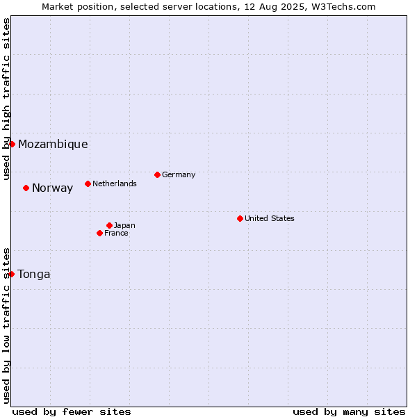 Market position of Norway vs. Mozambique vs. Tonga