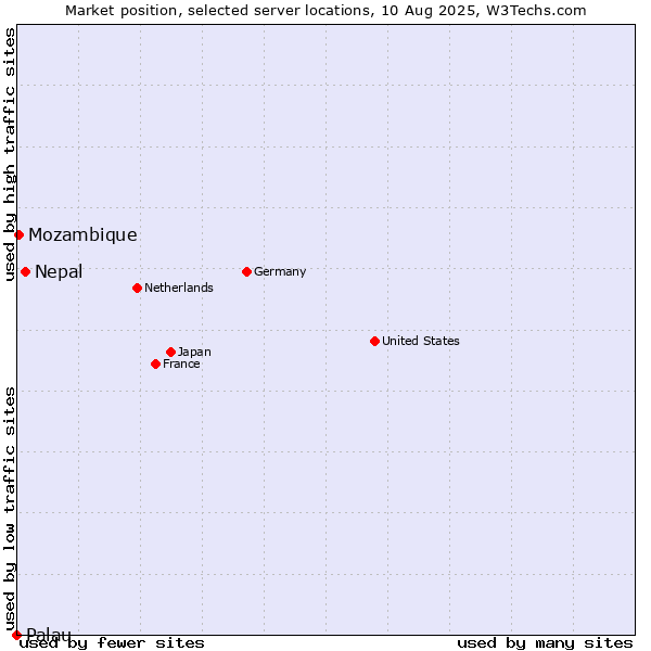 Market position of Nepal vs. Mozambique vs. Palau