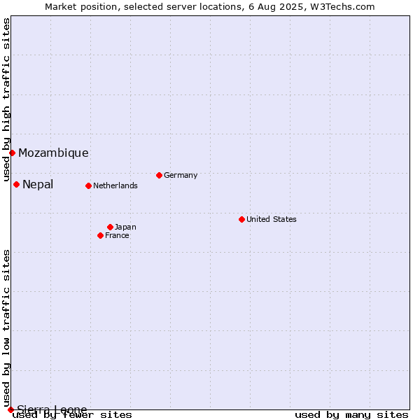 Market position of Nepal vs. Mozambique vs. Sierra Leone