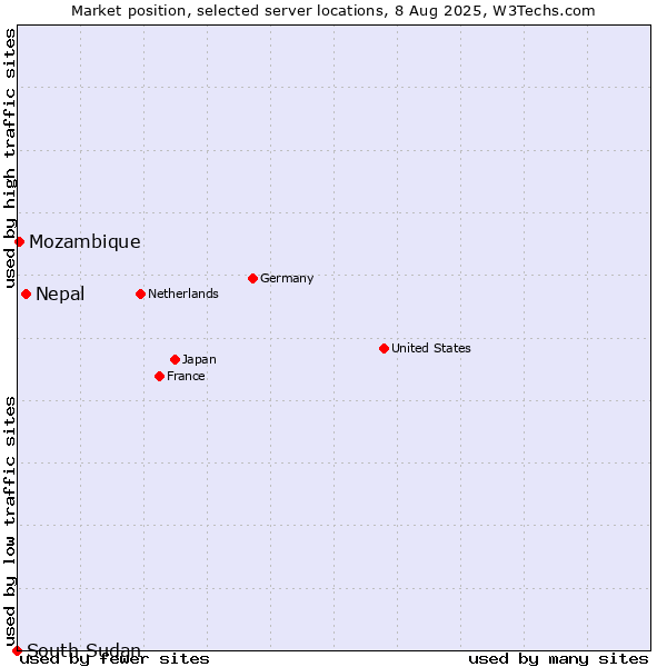 Market position of Nepal vs. Mozambique vs. South Sudan
