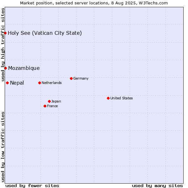 Market position of Nepal vs. Mozambique vs. Holy See (Vatican City State)