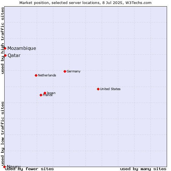 Market position of Qatar vs. Mozambique vs. Nauru
