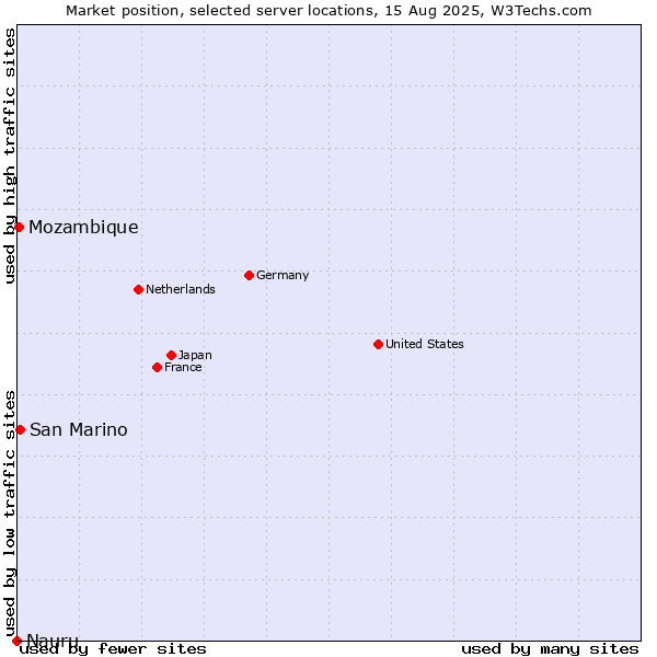 Market position of San Marino vs. Mozambique vs. Nauru