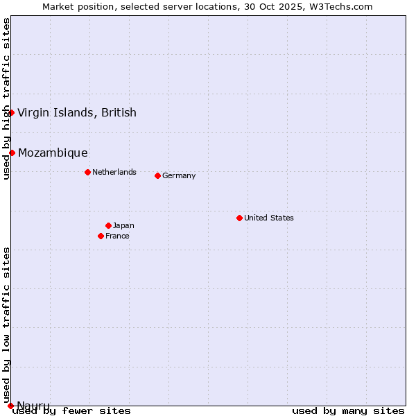 Market position of Mozambique vs. Virgin Islands, British vs. Nauru