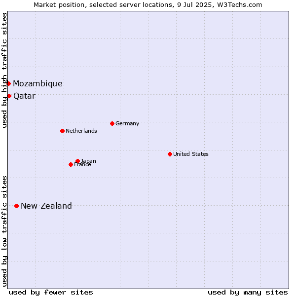 Market position of New Zealand and territories vs. Qatar vs. Mozambique