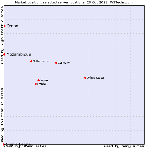 Market position of Oman vs. Mozambique vs. Sierra Leone