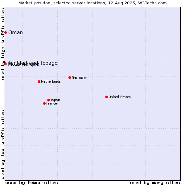 Market position of Oman vs. Mozambique vs. Trinidad and Tobago