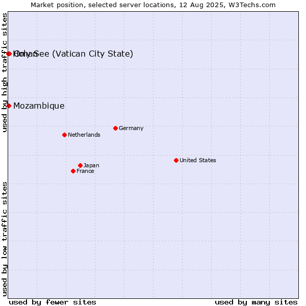 Market position of Oman vs. Mozambique vs. Holy See (Vatican City State)