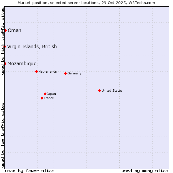 Market position of Oman vs. Mozambique vs. Virgin Islands, British