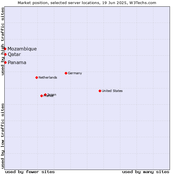 Market position of Qatar vs. Panama vs. Mozambique