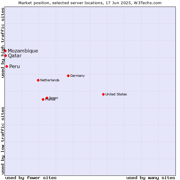 Market position of Peru vs. Qatar vs. Mozambique