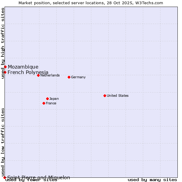 Market position of Mozambique vs. French Polynesia vs. Saint Pierre and Miquelon