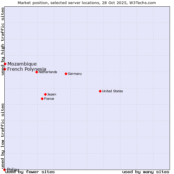 Market position of Mozambique vs. French Polynesia vs. Palau