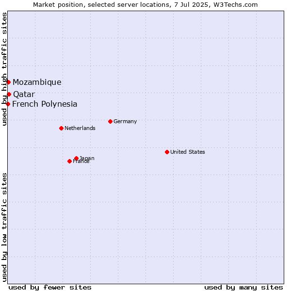 Market position of Qatar vs. Mozambique vs. French Polynesia