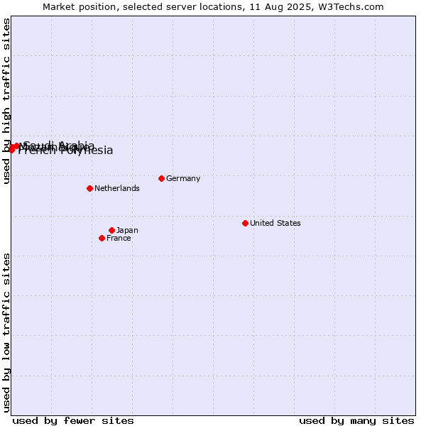 Market position of Saudi Arabia vs. Mozambique vs. French Polynesia