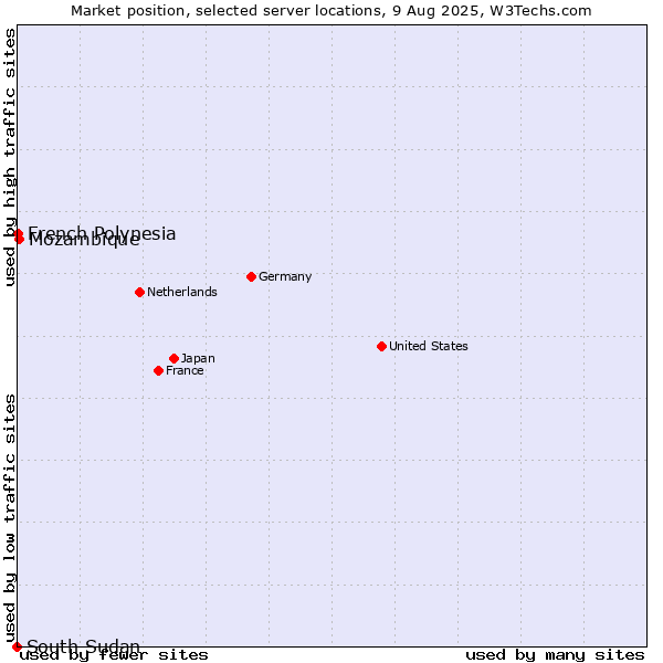 Market position of Mozambique vs. French Polynesia vs. South Sudan