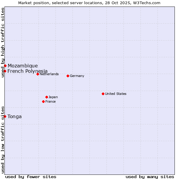Market position of Mozambique vs. French Polynesia vs. Tonga