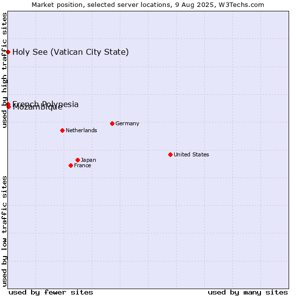 Market position of Mozambique vs. Holy See (Vatican City State) vs. French Polynesia