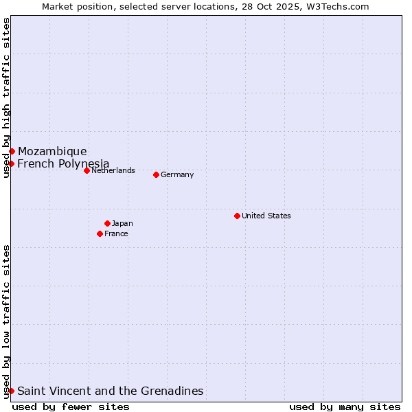 Market position of Mozambique vs. French Polynesia vs. Saint Vincent and the Grenadines