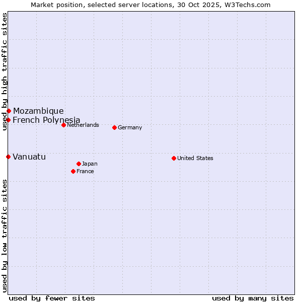 Market position of Mozambique vs. French Polynesia vs. Vanuatu
