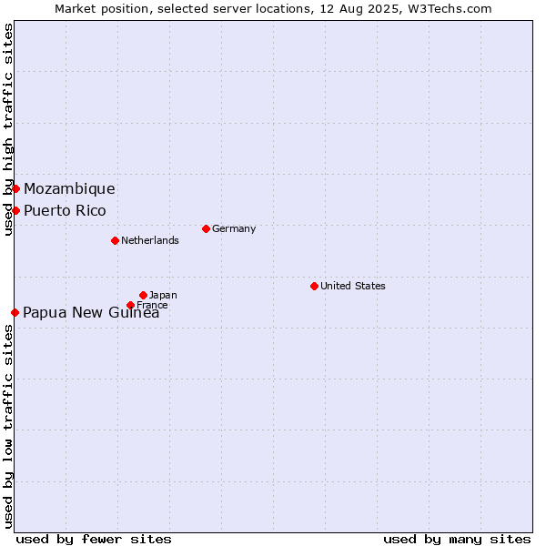 Market position of Mozambique vs. Puerto Rico vs. Papua New Guinea