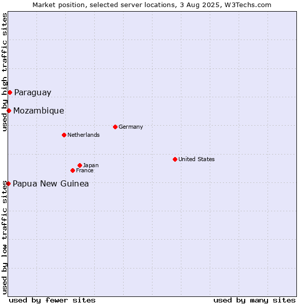 Market position of Paraguay vs. Mozambique vs. Papua New Guinea