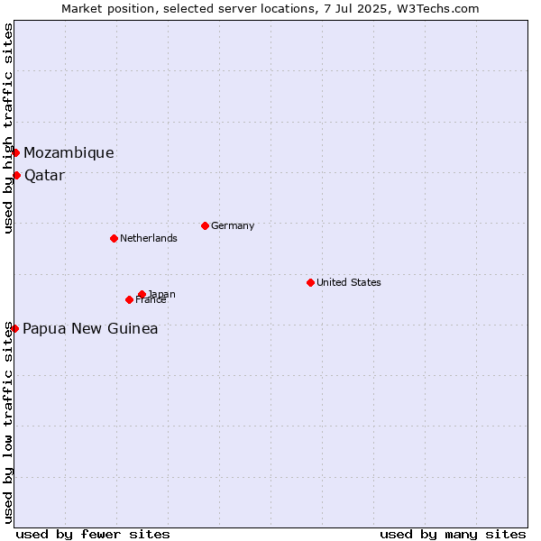 Market position of Qatar vs. Mozambique vs. Papua New Guinea