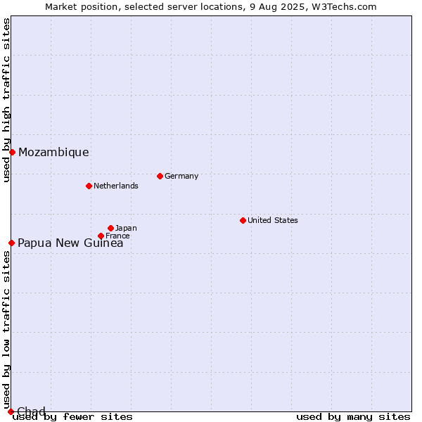 Market position of Mozambique vs. Papua New Guinea vs. Chad