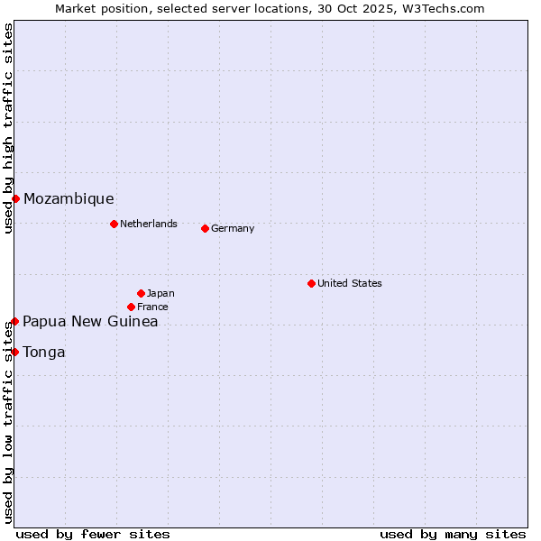 Market position of Mozambique vs. Papua New Guinea vs. Tonga