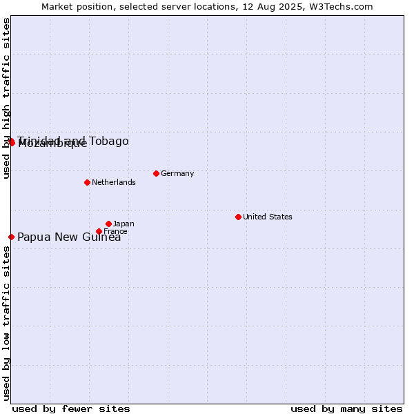 Market position of Mozambique vs. Trinidad and Tobago vs. Papua New Guinea