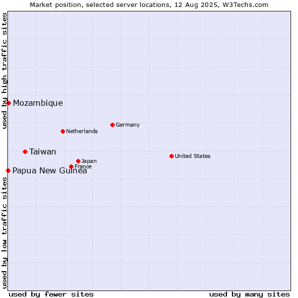 Market position of Taiwan vs. Mozambique vs. Papua New Guinea