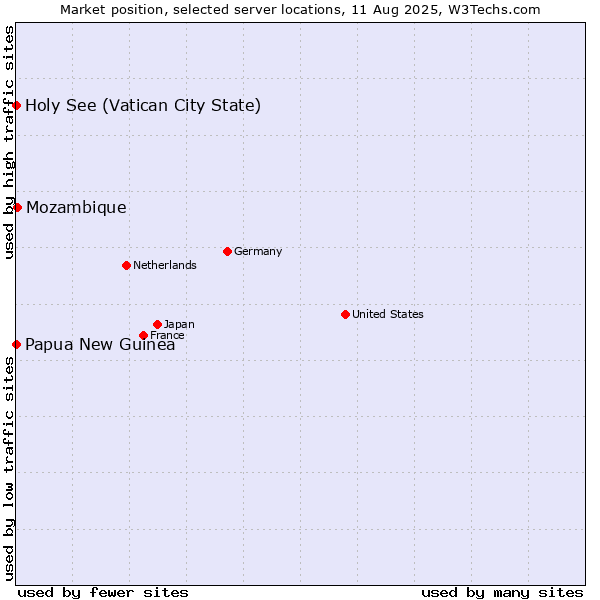 Market position of Mozambique vs. Holy See (Vatican City State) vs. Papua New Guinea