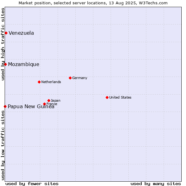 Market position of Venezuela vs. Mozambique vs. Papua New Guinea