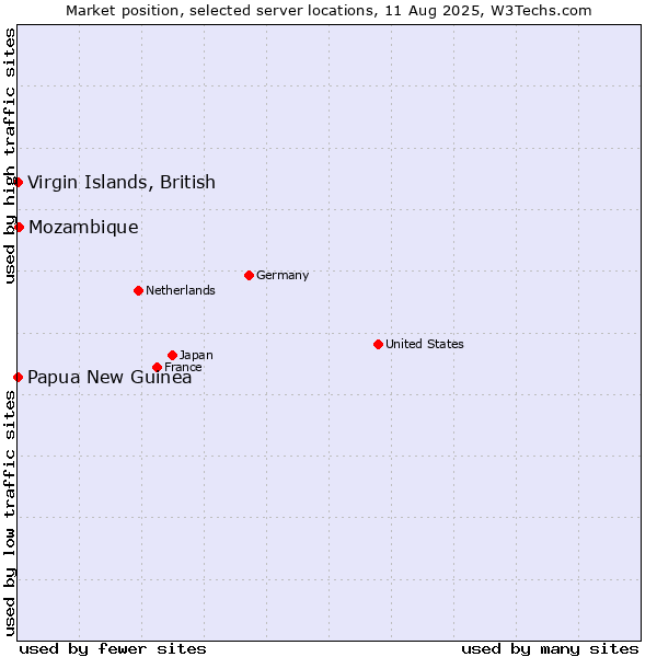 Market position of Mozambique vs. Papua New Guinea vs. Virgin Islands, British