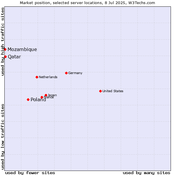 Market position of Poland vs. Qatar vs. Mozambique