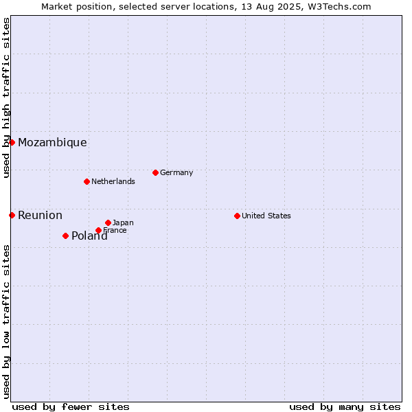Market position of Poland vs. Reunion vs. Mozambique
