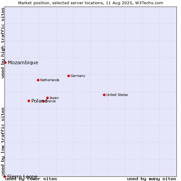 Market position of Poland vs. Mozambique vs. Sierra Leone